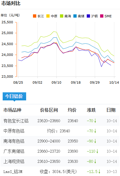 铝锭价格今日铝价2026-10-14.png