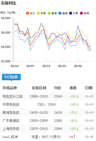 铝锭价格今日铝价2026-6-9.png