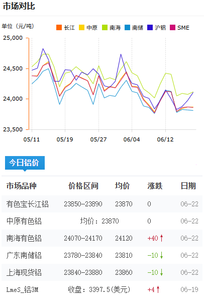 铝锭价格今日铝价2026-06-22.png