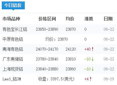 铝锭价格今日铝价2026-06-22