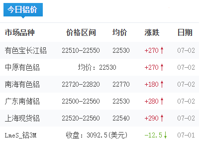 铝锭价格今日铝价2026-07-02