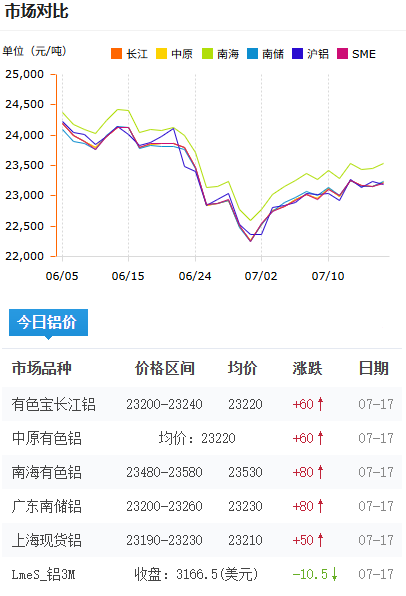 铝锭价格今日铝价2026-07-18.png