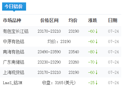 铝锭价格今日铝价2026-07-27