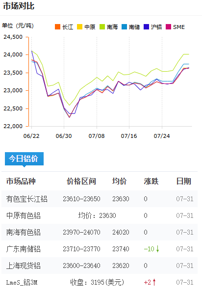 铝锭价格今日铝价2026-07-31.png