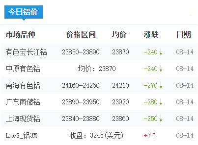 铝锭价格今日铝价2026-08-14