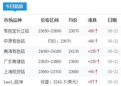 铝锭价格今日铝价2026-08-21