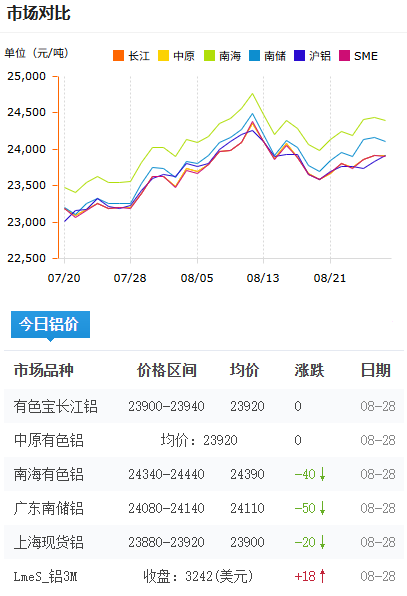 铝锭价格今日铝价2026-08-28.png