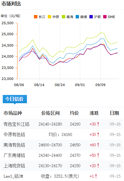 铝锭价格今日铝价2026-09-16.png