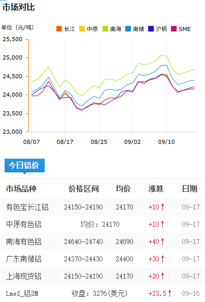 铝锭价格今日铝价2026-09-17.png