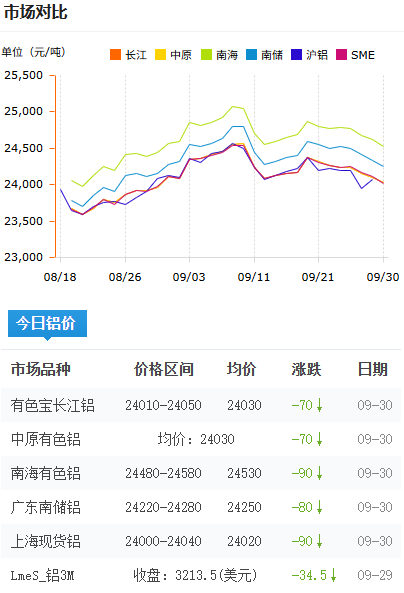 铝锭价格今日铝价2026-09-30.png