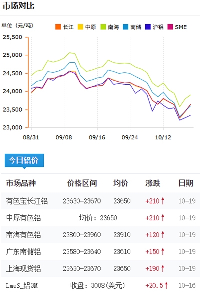 铝锭价格今日铝价2026-10-19.jpg
