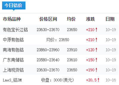铝锭价格今日铝价2026-10-19